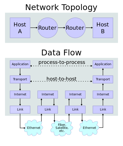 TCP/IP