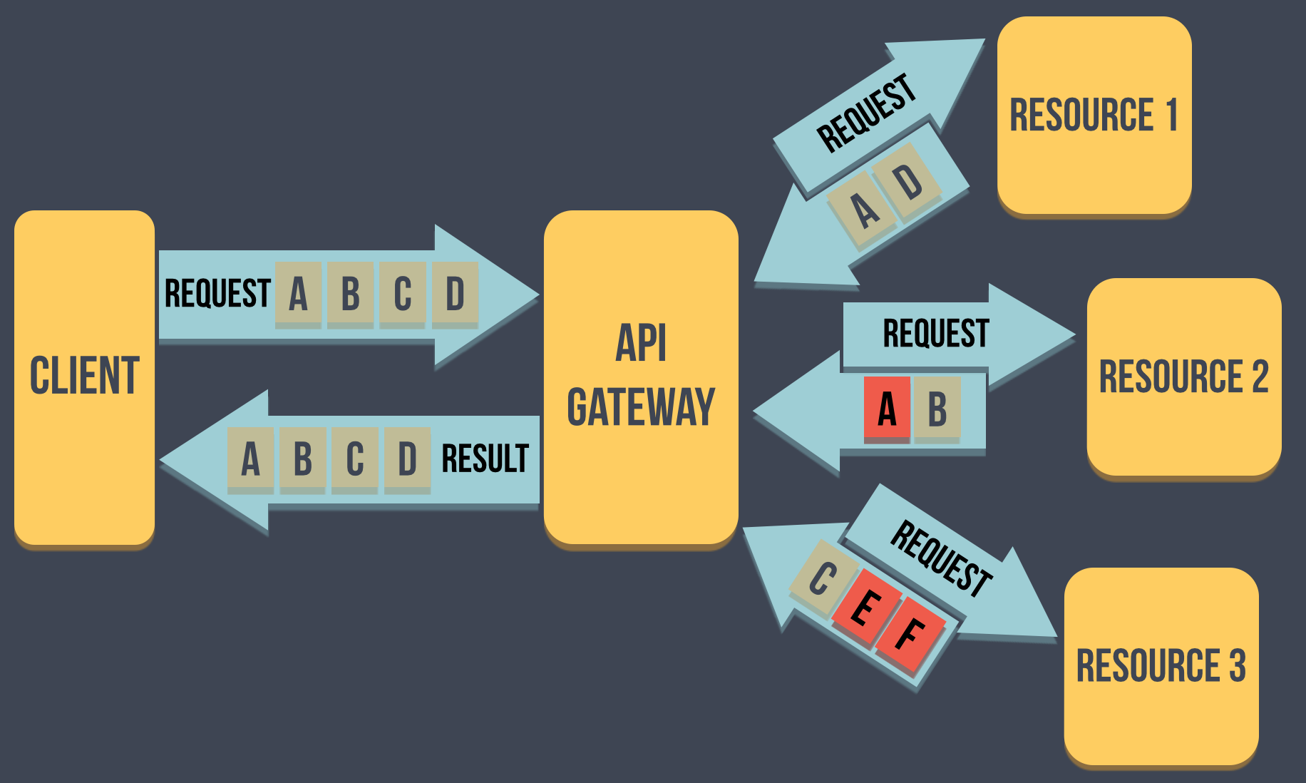 API Gateway