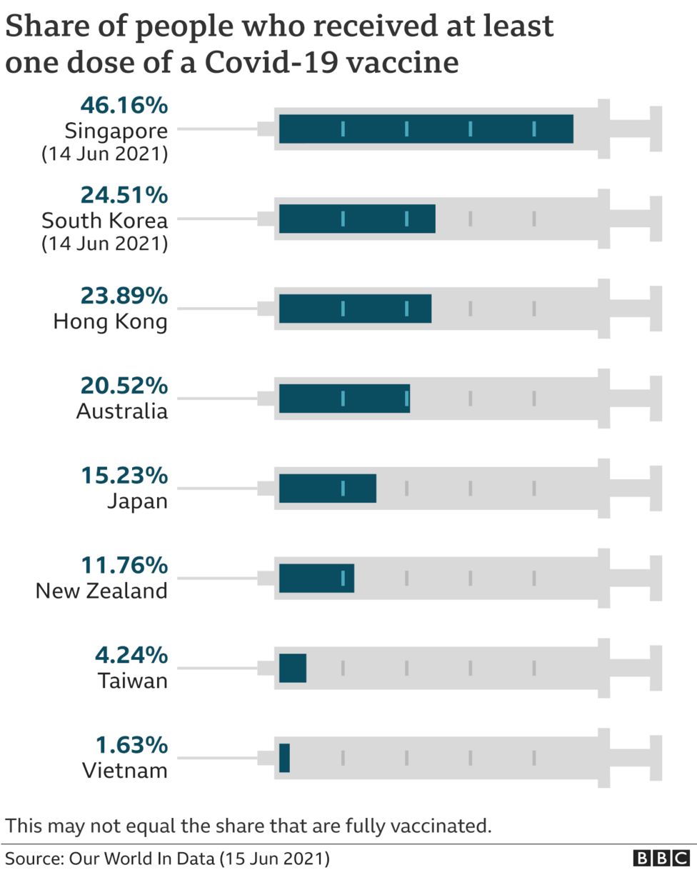 Share of people who received at lease one dose of a Covid-19 vaccine (15 June 2021)