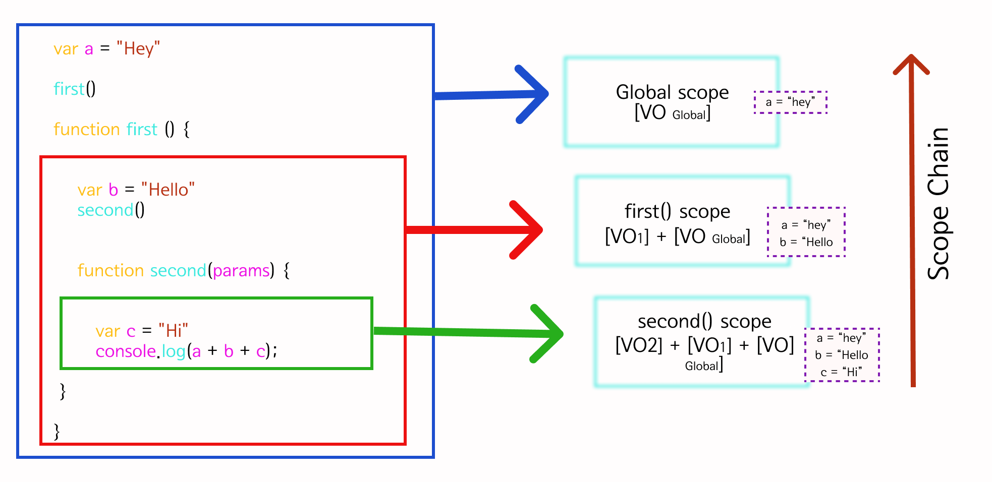 ScopeChain