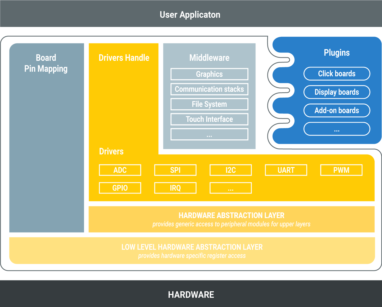 mikroSDK Block Diagram