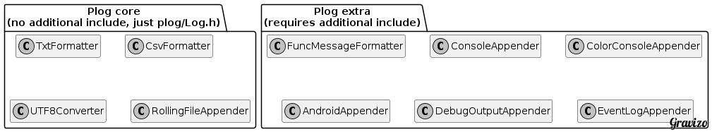 Plog core and extra components