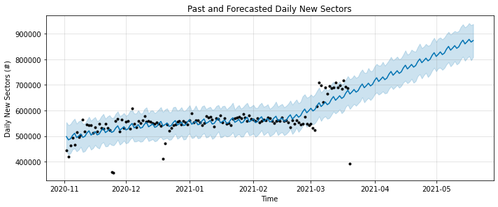 Forecasted Daily Sector growth
