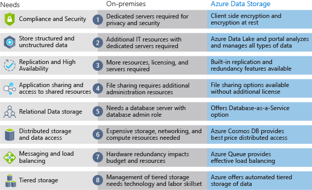 Differences between on-premises storage and Azure data storage.