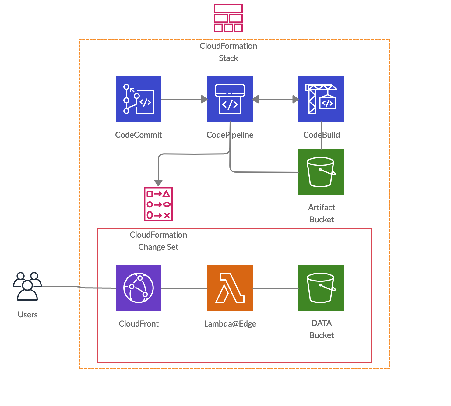 AWS CloudFormation Stack