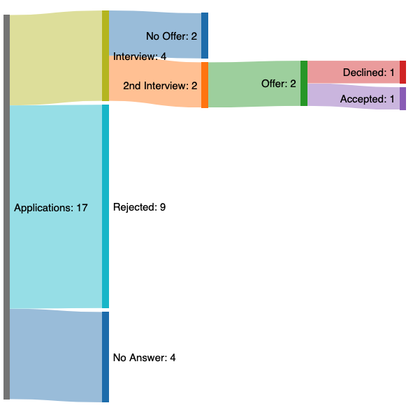 Sankey diagram