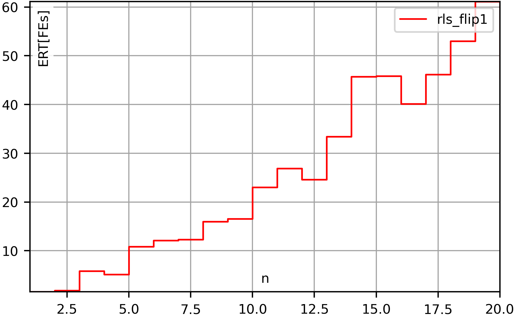 Example for the ERT of a RLS on OneMax plotted over the instance size n over several OneMax instances.