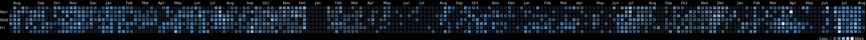 Wakatime All-time Activity