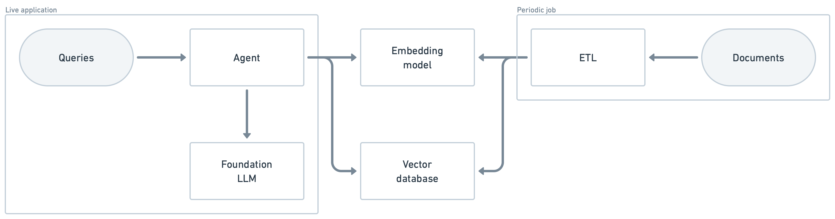 Chatbot architecture