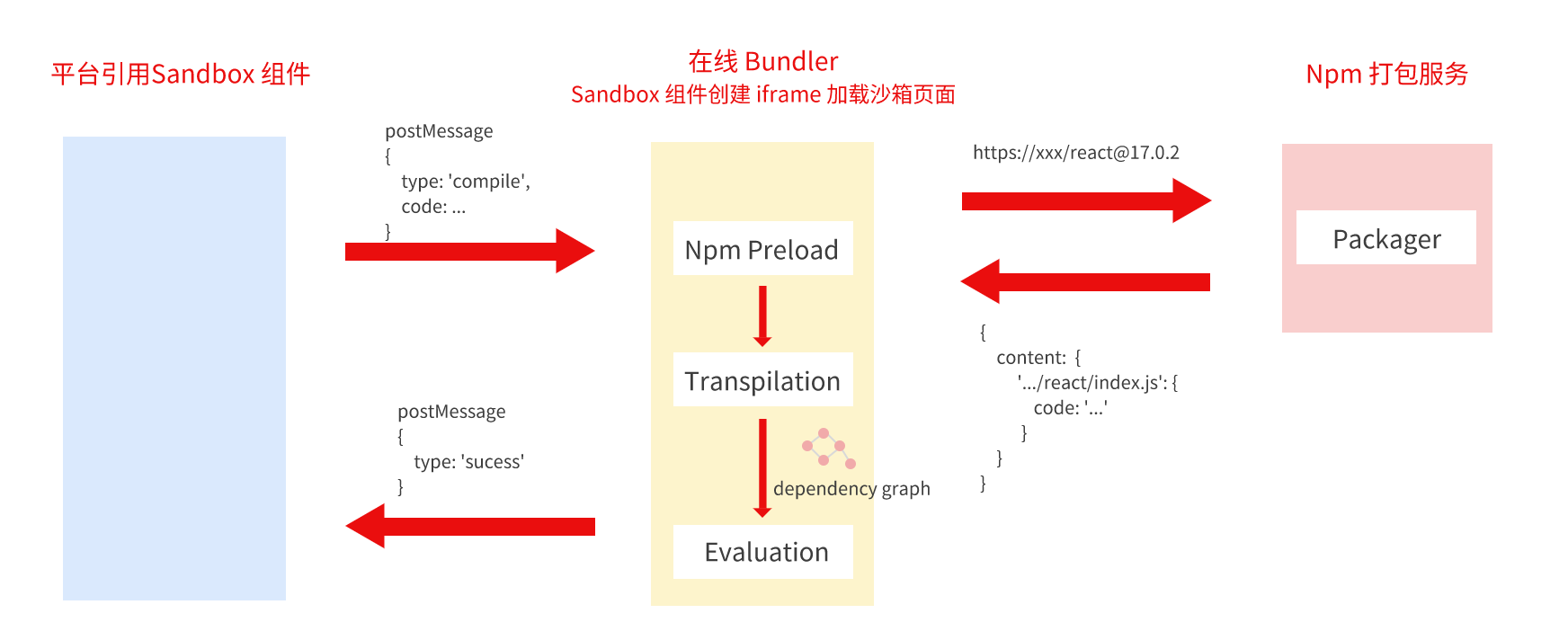 沙箱原理图