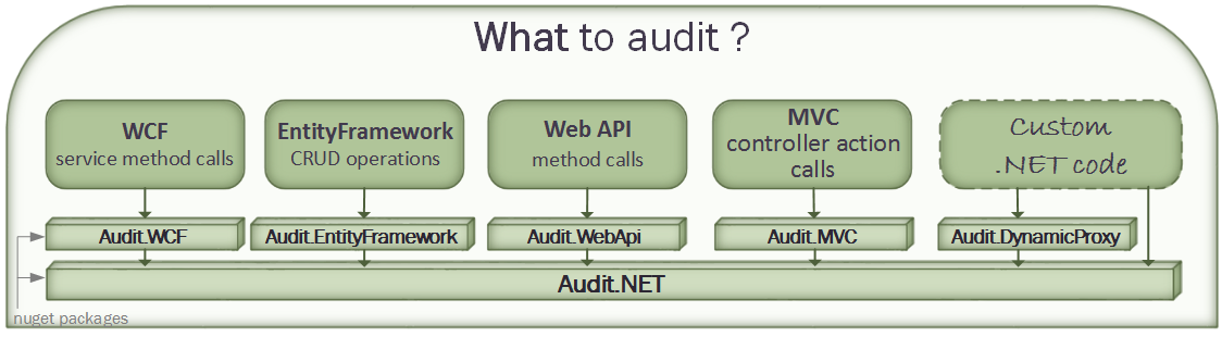 Audit.NET Extensions