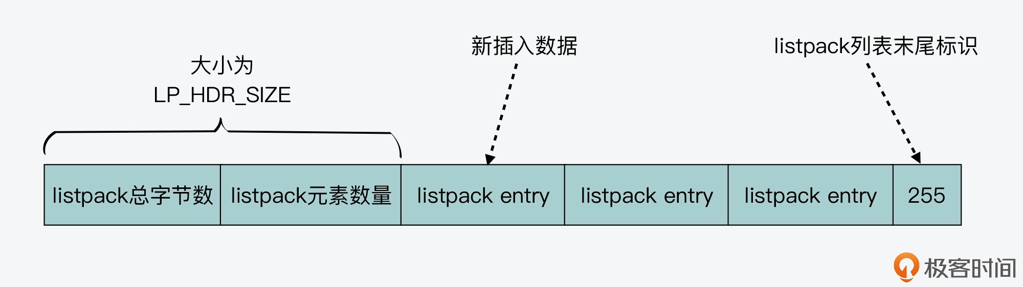 极客时间：listpack