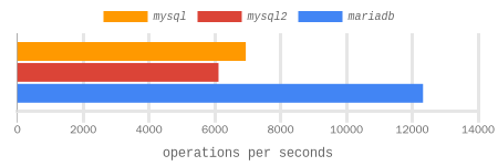 3 * insert 100 characters pipelining benchmark results