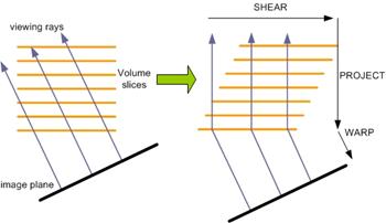 Step of Shear-Warp algorithm
