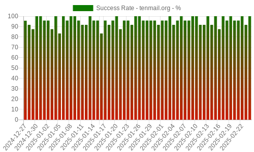 Success Rate for tenmail.org