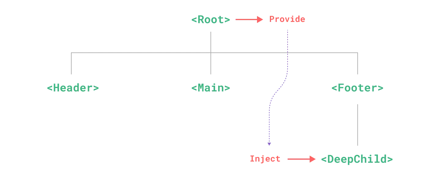 在深层组件结构中使用 Provide 和 Inject