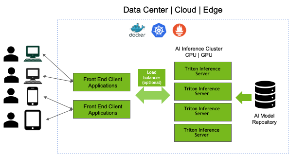 nvidia triton interaction pattern