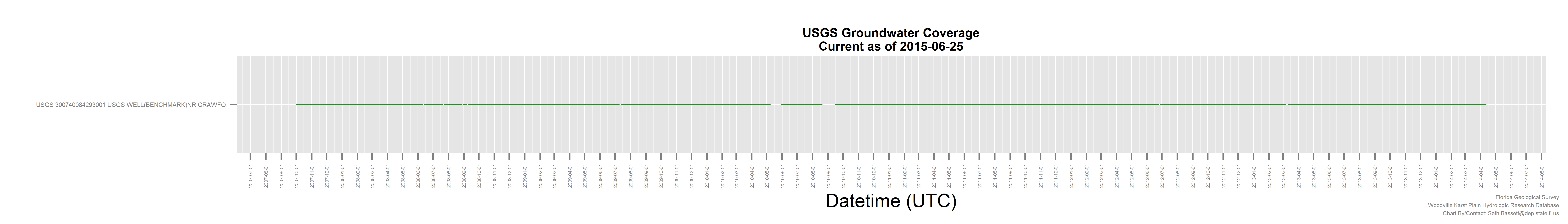 USGS Groundwater Monitor Data
