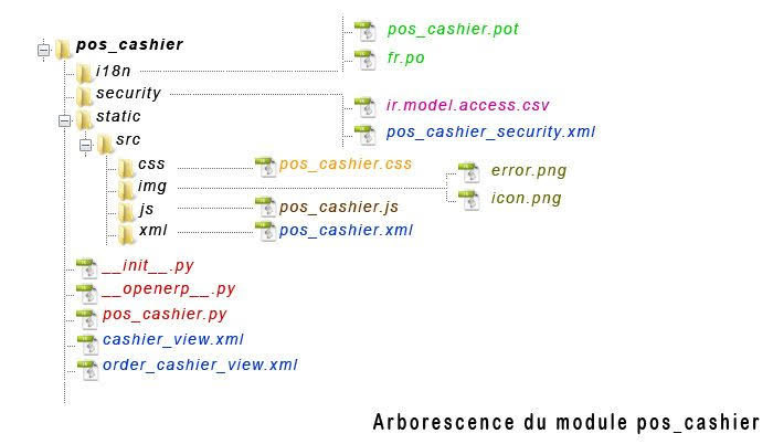 Odoo Module Structure