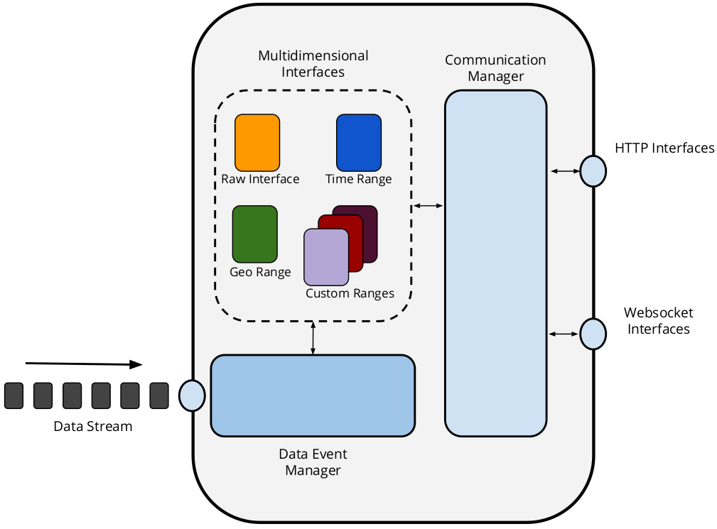 Server Architecture