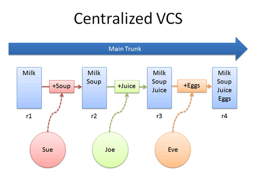 Centralisé