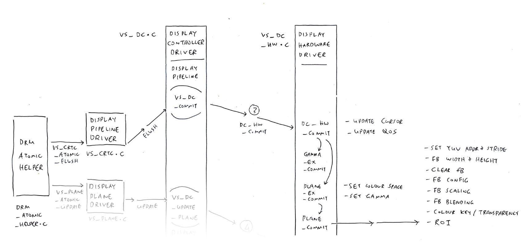 Commit Display Pipeline