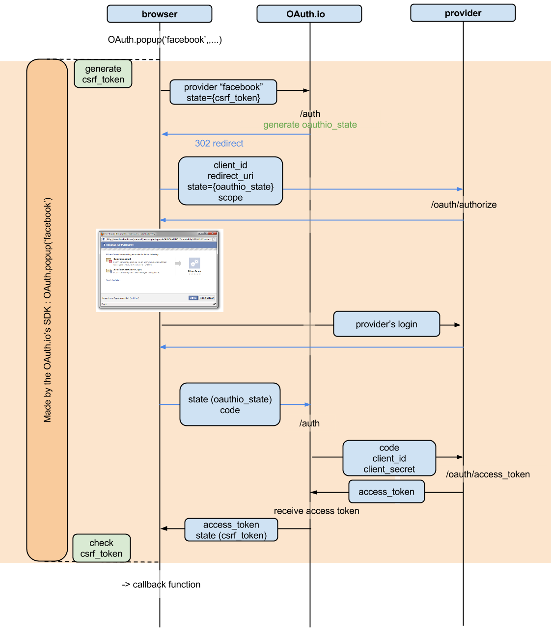 Client Side Flow