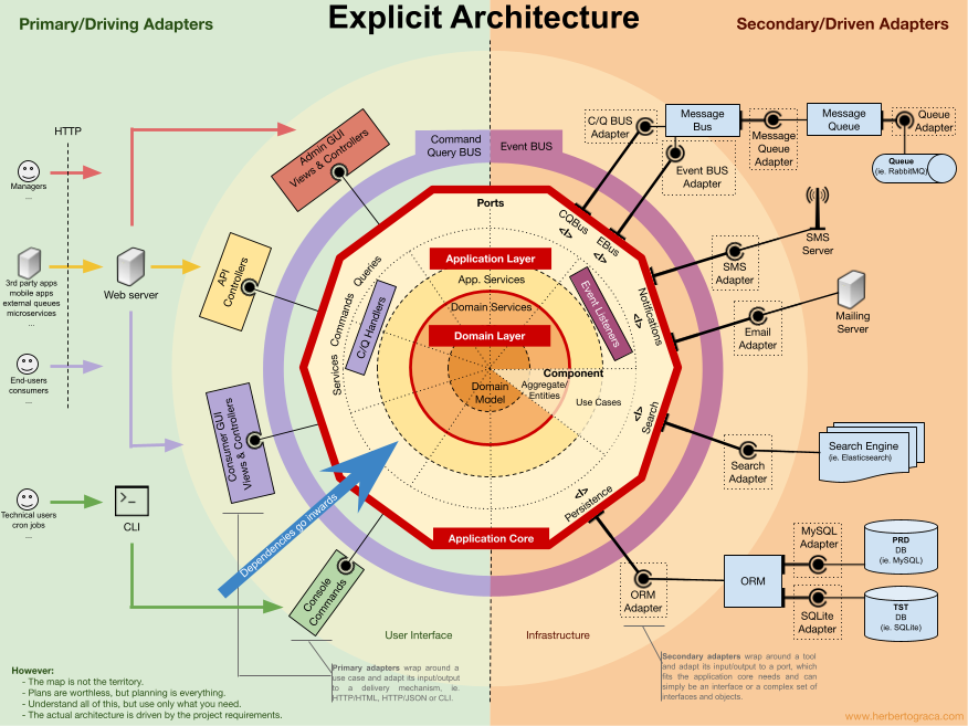 hexagonal-architecture