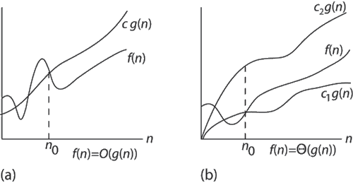 the asymptotical bounds o and