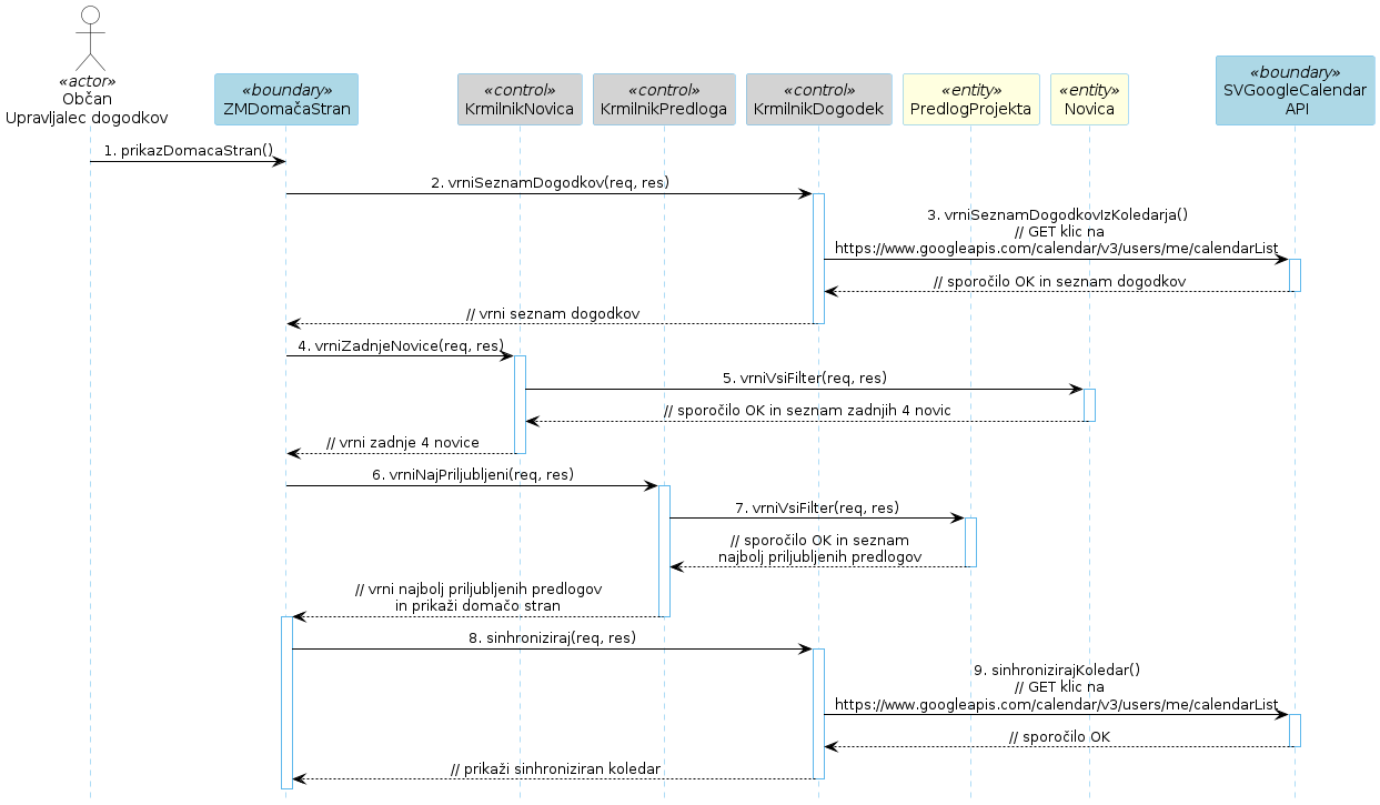 Diagram zaporedja 57