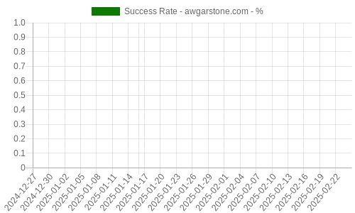 Success Rate for awgarstone.com