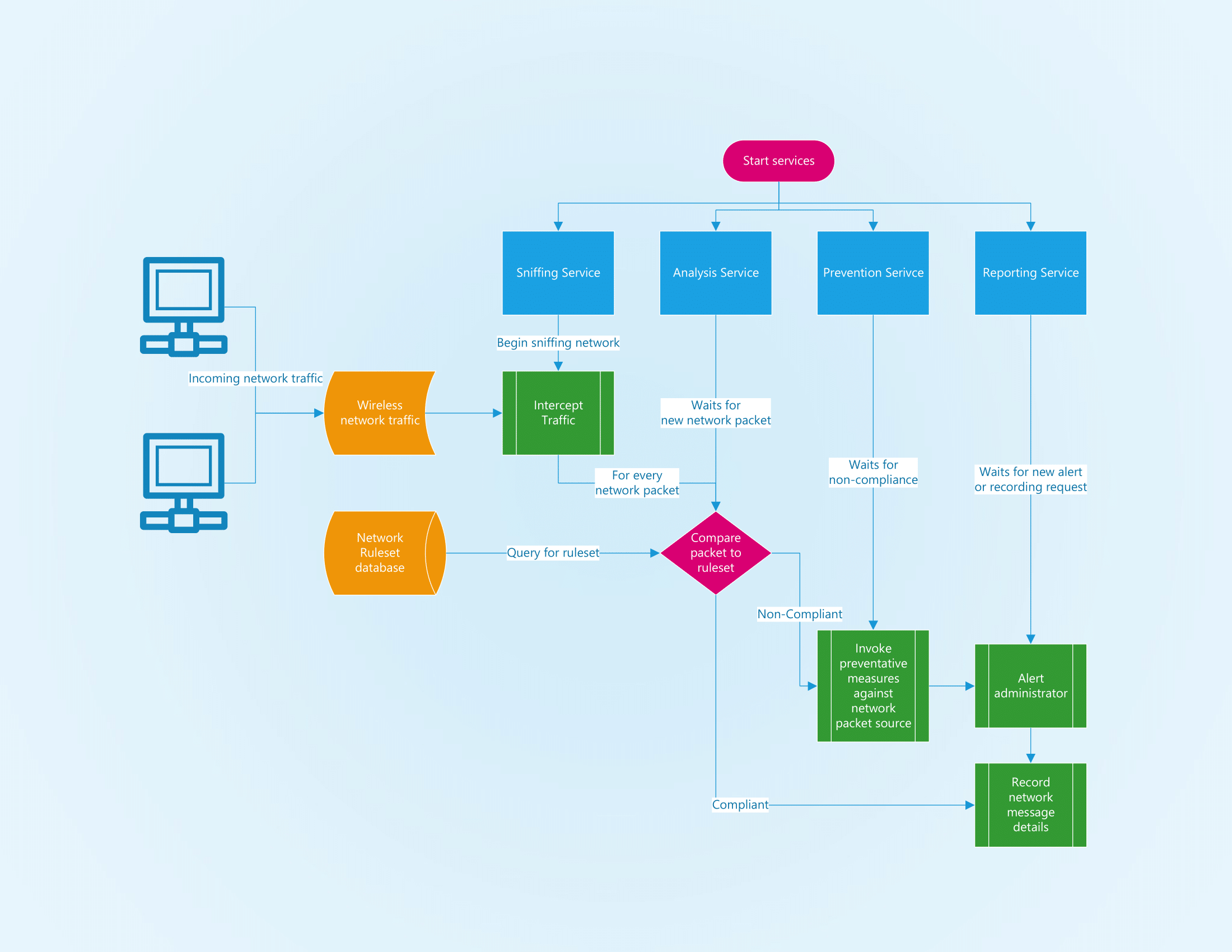 Diagram depicting the flowchart of the IDPS system.