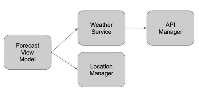 DependencyGraph