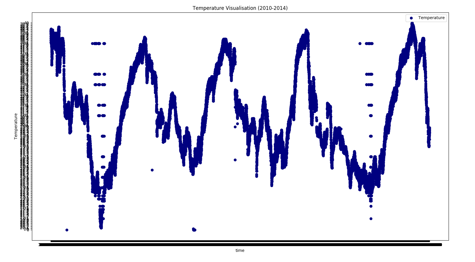 Temperature