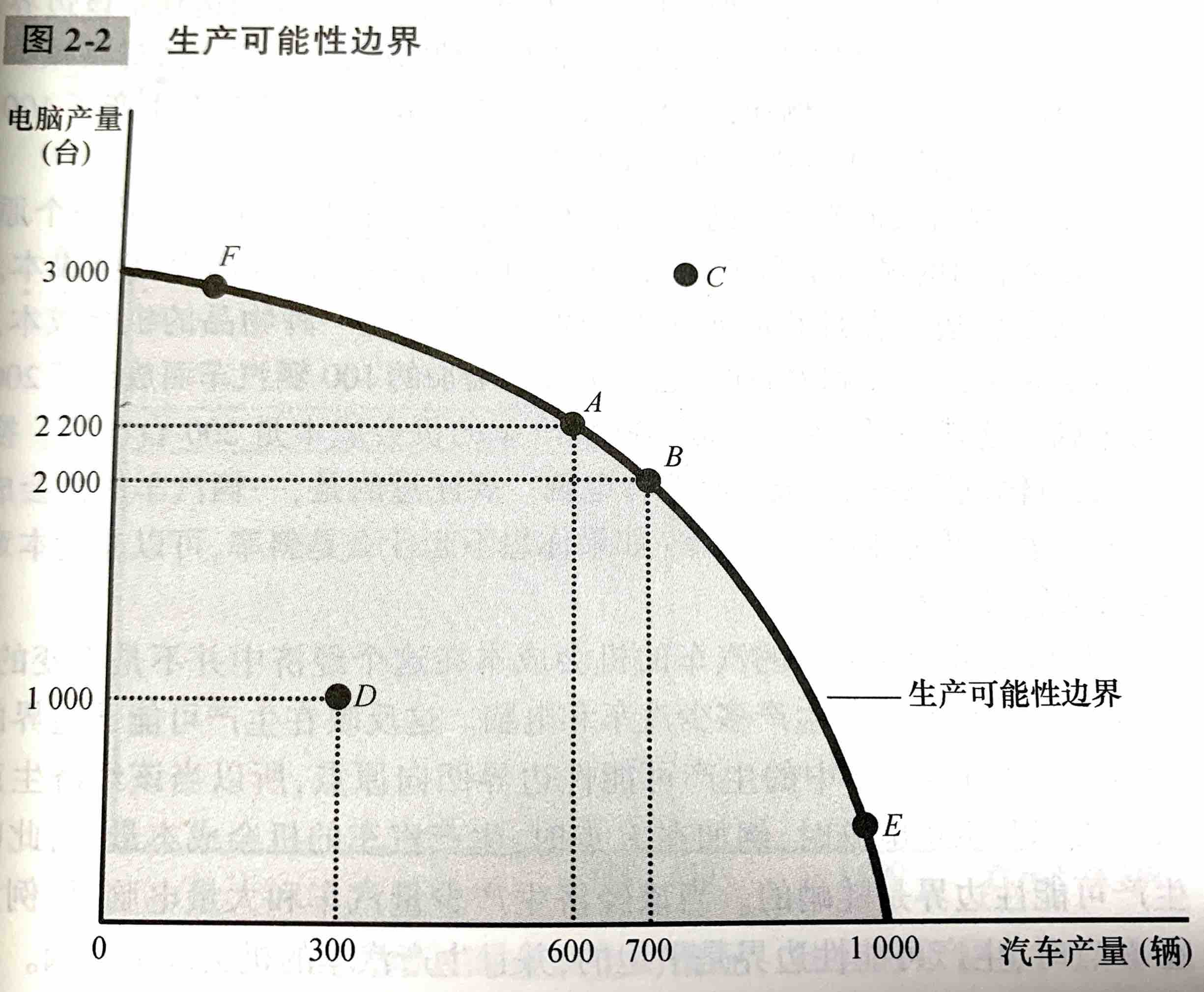 生产可能性边界