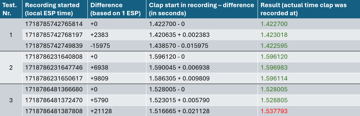 Table of time synchronization test results between the ESP32s