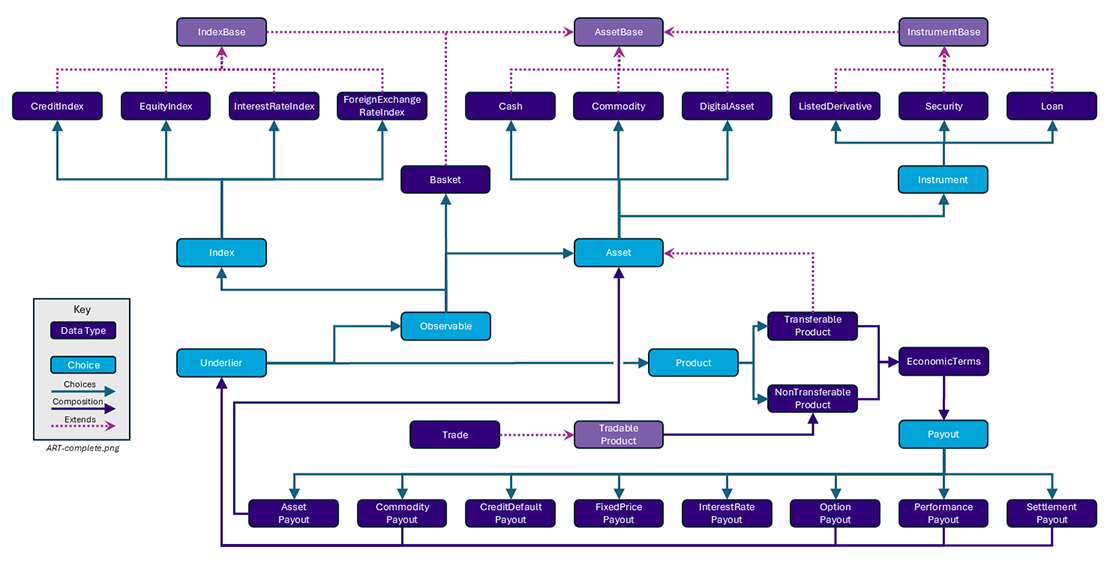 CDM Product Model