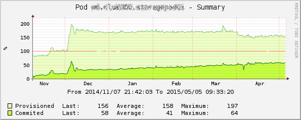 vCacti_POD_Summary