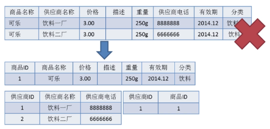 第二范式