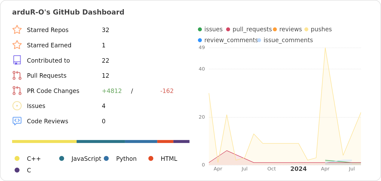 Dashboard stats of @arduR-O