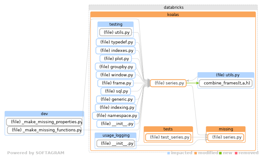 Showing the changed files, dependency changes and the impact - click for full size