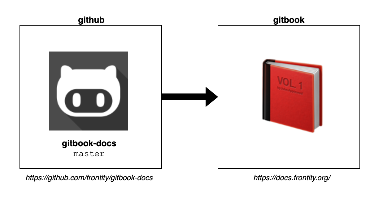 github-gitbook-connection