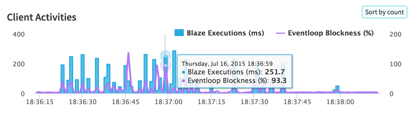 Eventloop Blockness on Kadira Debug