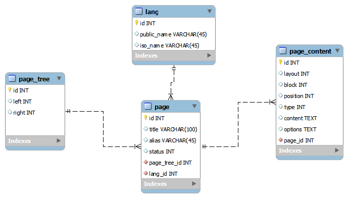 page_module_db_design