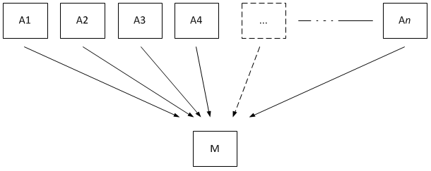 multiple upstream systems calling one downstream system