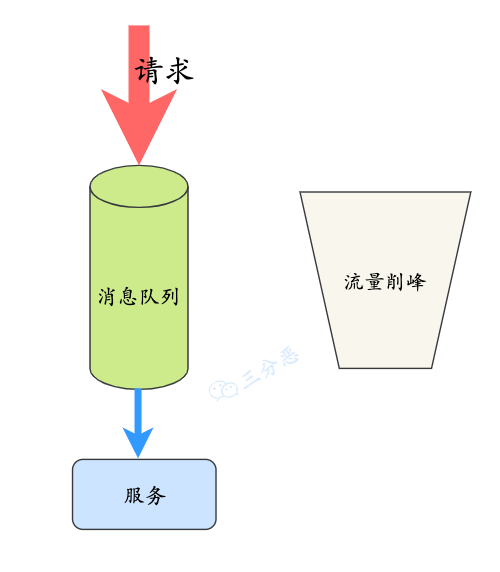 消息队列削峰