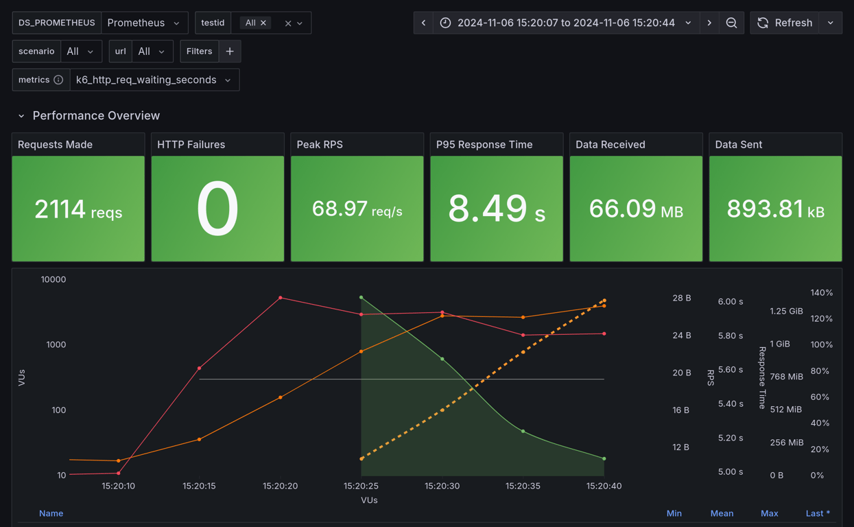 Performance Overview