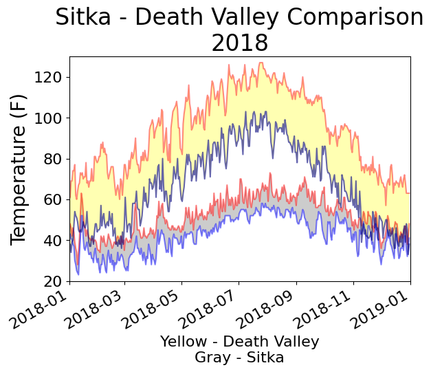 Sitka - Death Valley Comparison 2018