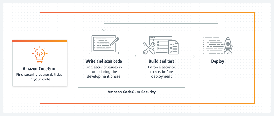 Amazon CodeGuru Security的内部工作原理