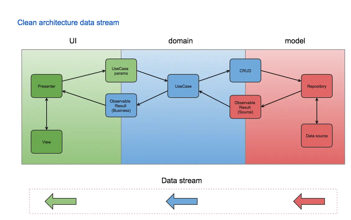 Android Clean architecture data stream